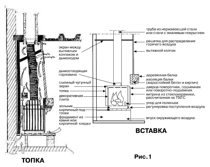 Монтаж каминных топок инструкция